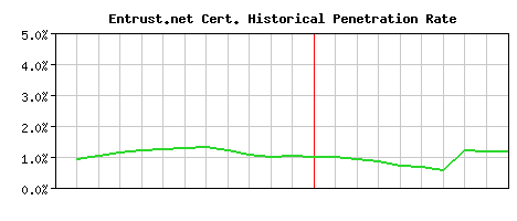 Entrust.net CA Certificate Historical Market Share Graph
