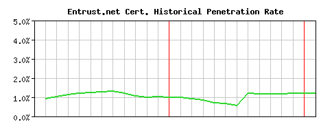 Entrust.net CA Certificate Historical Market Share Graph
