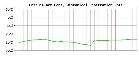 Entrust.net CA Certificate Historical Market Share Graph