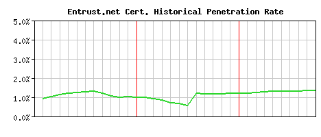 Entrust.net CA Certificate Historical Market Share Graph