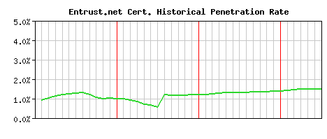 Entrust.net CA Certificate Historical Market Share Graph