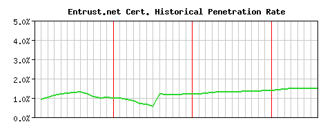Entrust.net CA Certificate Historical Market Share Graph