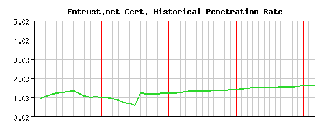 Entrust.net CA Certificate Historical Market Share Graph
