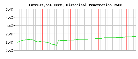 Entrust.net CA Certificate Historical Market Share Graph
