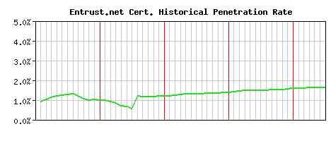 Entrust.net CA Certificate Historical Market Share Graph