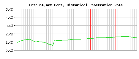 Entrust.net CA Certificate Historical Market Share Graph