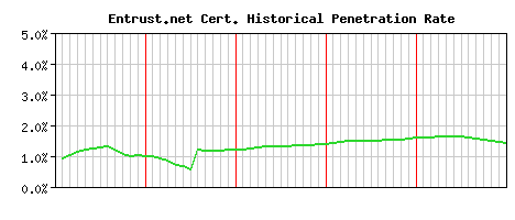 Entrust.net CA Certificate Historical Market Share Graph