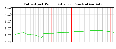 Entrust.net CA Certificate Historical Market Share Graph