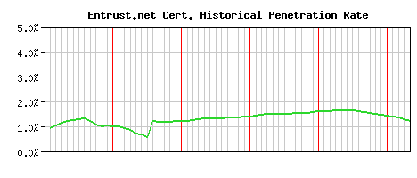 Entrust.net CA Certificate Historical Market Share Graph
