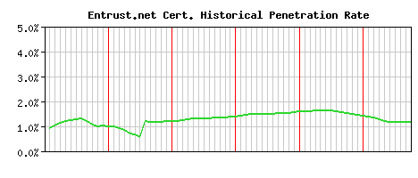 Entrust.net CA Certificate Historical Market Share Graph