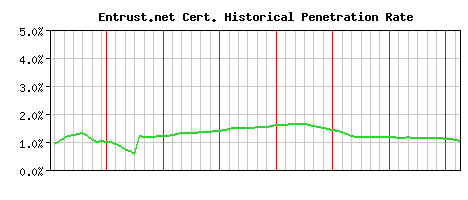 Entrust.net CA Certificate Historical Market Share Graph