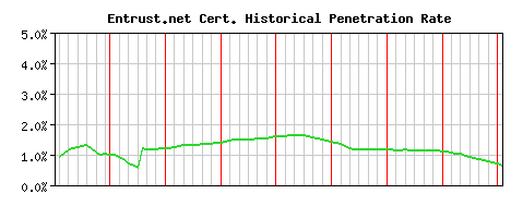 Entrust.net CA Certificate Historical Market Share Graph