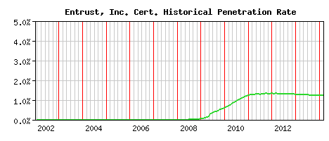 Entrust, Inc. CA Certificate Historical Market Share Graph