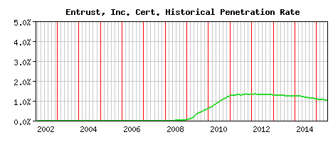 Entrust, Inc. CA Certificate Historical Market Share Graph