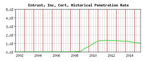 Entrust, Inc. CA Certificate Historical Market Share Graph