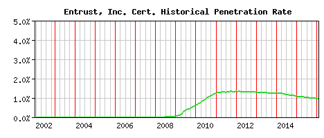 Entrust, Inc. CA Certificate Historical Market Share Graph