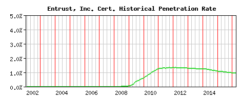 Entrust, Inc. CA Certificate Historical Market Share Graph