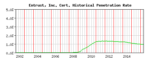 Entrust, Inc. CA Certificate Historical Market Share Graph