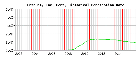 Entrust, Inc. CA Certificate Historical Market Share Graph
