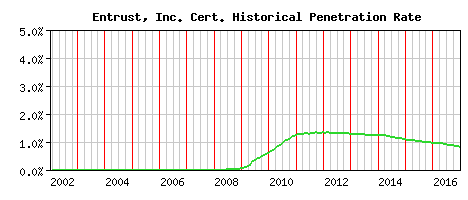 Entrust, Inc. CA Certificate Historical Market Share Graph