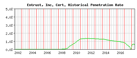 Entrust, Inc. CA Certificate Historical Market Share Graph