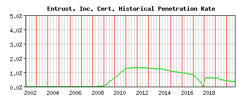 Entrust, Inc. CA Certificate Historical Market Share Graph