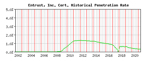 Entrust, Inc. CA Certificate Historical Market Share Graph