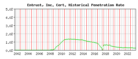 Entrust, Inc. CA Certificate Historical Market Share Graph