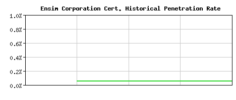 Ensim Corporation CA Certificate Historical Market Share Graph