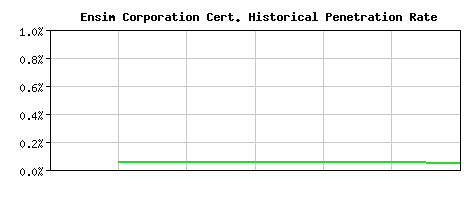 Ensim Corporation CA Certificate Historical Market Share Graph