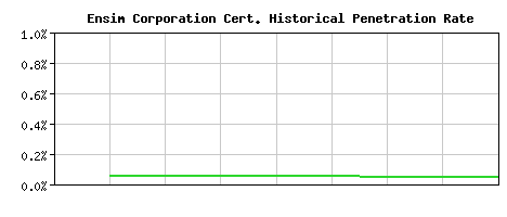 Ensim Corporation CA Certificate Historical Market Share Graph