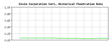 Ensim Corporation CA Certificate Historical Market Share Graph
