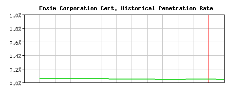 Ensim Corporation CA Certificate Historical Market Share Graph