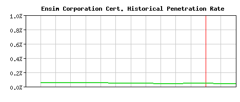 Ensim Corporation CA Certificate Historical Market Share Graph