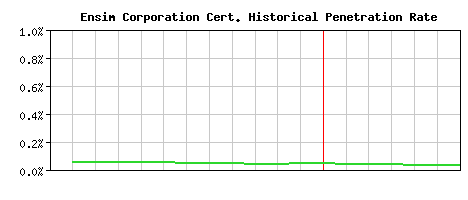 Ensim Corporation CA Certificate Historical Market Share Graph