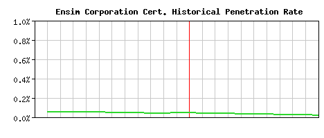 Ensim Corporation CA Certificate Historical Market Share Graph