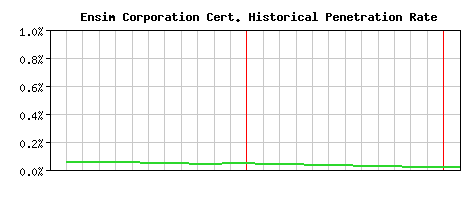 Ensim Corporation CA Certificate Historical Market Share Graph
