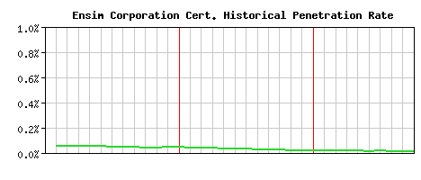 Ensim Corporation CA Certificate Historical Market Share Graph