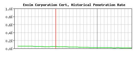 Ensim Corporation CA Certificate Historical Market Share Graph