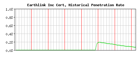Earthlink Inc CA Certificate Historical Market Share Graph