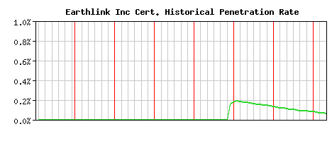 Earthlink Inc CA Certificate Historical Market Share Graph