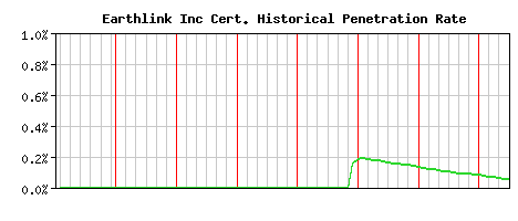 Earthlink Inc CA Certificate Historical Market Share Graph