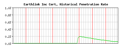 Earthlink Inc CA Certificate Historical Market Share Graph