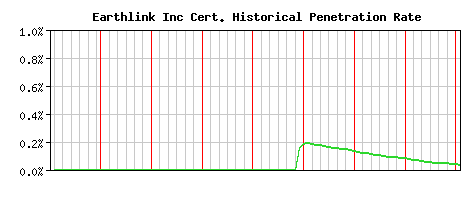 Earthlink Inc CA Certificate Historical Market Share Graph