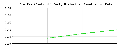 Equifax (Geotrust) CA Certificate Historical Market Share Graph