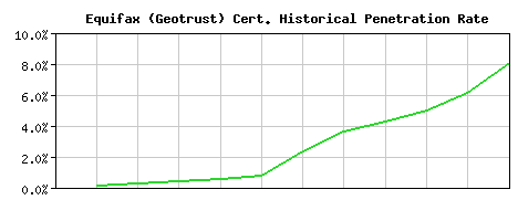 Equifax (Geotrust) CA Certificate Historical Market Share Graph