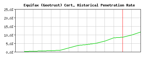 Equifax (Geotrust) CA Certificate Historical Market Share Graph