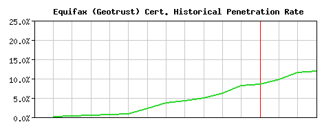 Equifax (Geotrust) CA Certificate Historical Market Share Graph