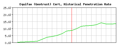 Equifax (Geotrust) CA Certificate Historical Market Share Graph