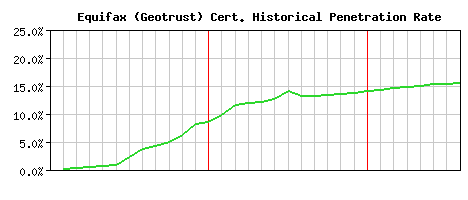 Equifax (Geotrust) CA Certificate Historical Market Share Graph
